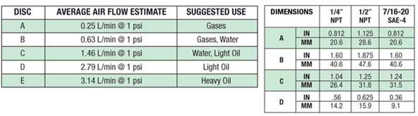 Sintered Snubbers Disc and Dimension Charts