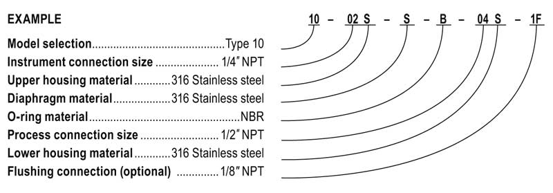 Part Number Example Chart