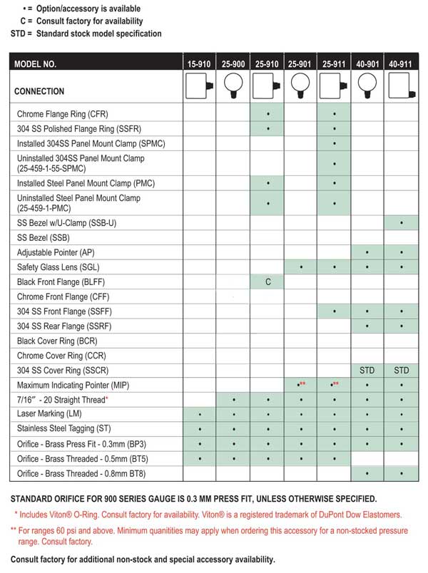 900 Series ABS & Stainless Steel Liquid Filled Gauges Specification Chart